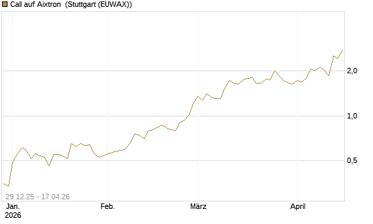 Call auf Aixtron [BNP Paribas Emissions- und Handelsges.] Chart