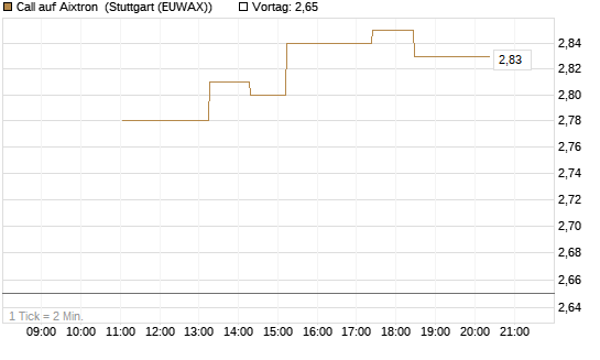 Call auf Aixtron [BNP Paribas Emissions- und Handelsges.] Chart