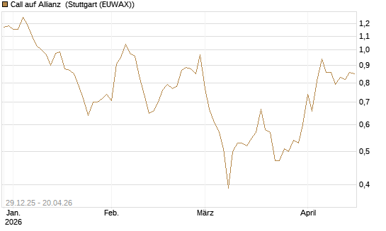 Call auf Allianz [BNP Paribas Emissions- und Handelsges.] Chart