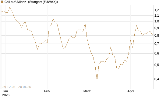 Call auf Allianz [BNP Paribas Emissions- und Handelsges.] Chart