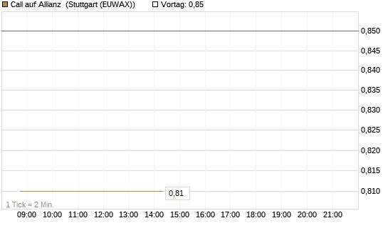 Call auf Allianz [BNP Paribas Emissions- und Handelsges.] Chart