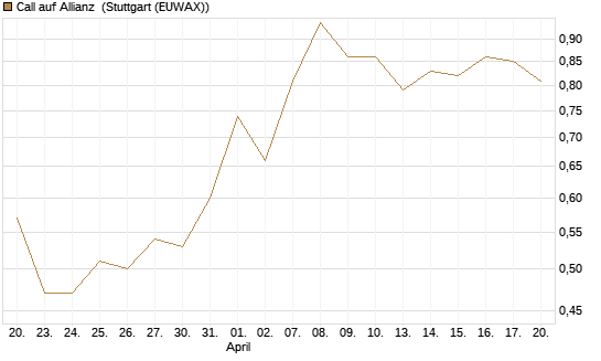 Call auf Allianz [BNP Paribas Emissions- und Handelsges.] Chart
