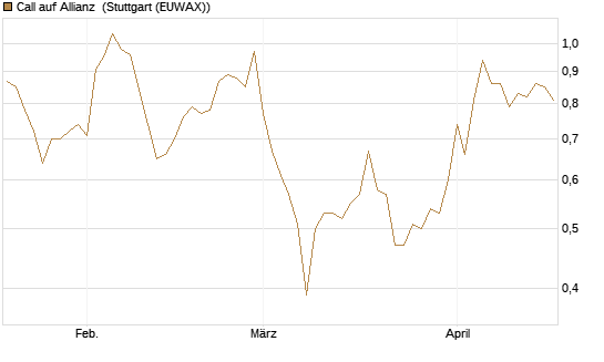 Call auf Allianz [BNP Paribas Emissions- und Handelsges.] Chart