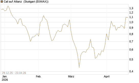 Call auf Allianz [BNP Paribas Emissions- und Handelsges.] Chart