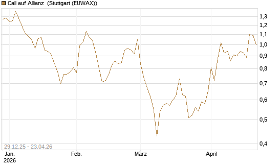 Call auf Allianz [BNP Paribas Emissions- und Handelsges.] Chart