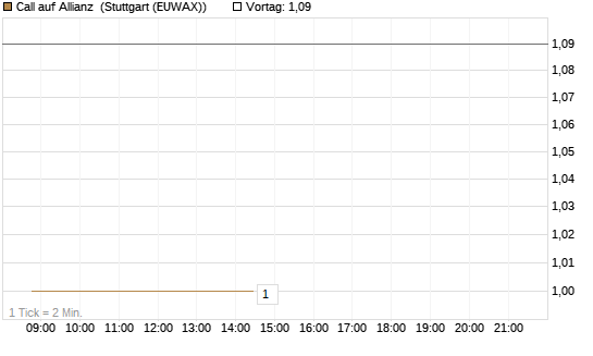 Call auf Allianz [BNP Paribas Emissions- und Handelsges.] Chart