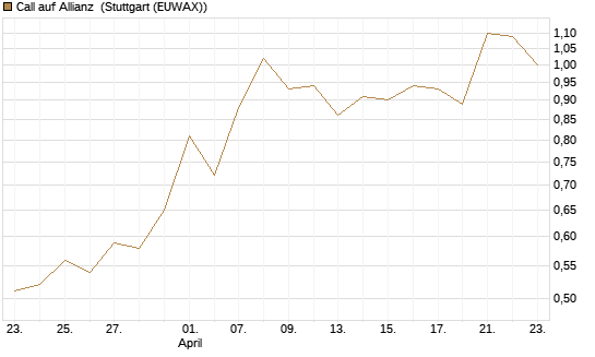 Call auf Allianz [BNP Paribas Emissions- und Handelsges.] Chart