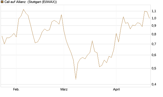 Call auf Allianz [BNP Paribas Emissions- und Handelsges.] Chart