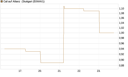 Call auf Allianz [BNP Paribas Emissions- und Handelsges.] Chart