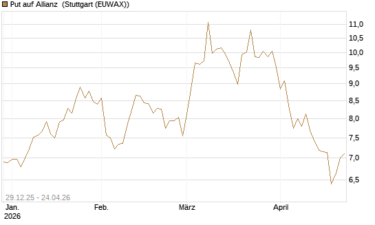 Put auf Allianz [BNP Paribas Emissions- und Handelsges.] Chart