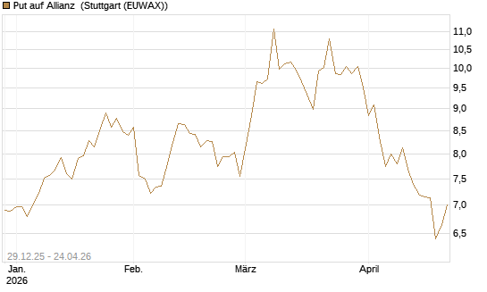 Put auf Allianz [BNP Paribas Emissions- und Handelsges.] Chart