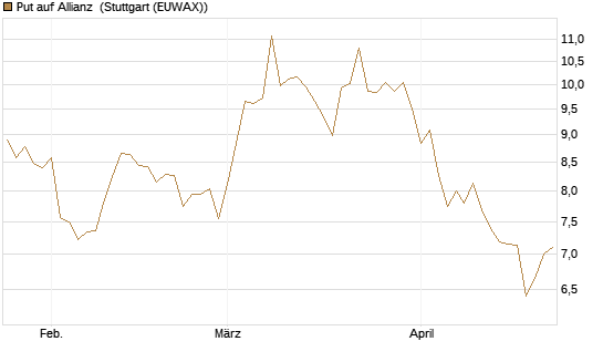 Put auf Allianz [BNP Paribas Emissions- und Handelsges.] Chart