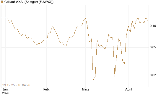 Call auf AXA [BNP Paribas Emissions- und Handelsges.] Chart