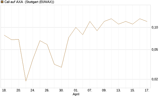 Call auf AXA [BNP Paribas Emissions- und Handelsges.] Chart