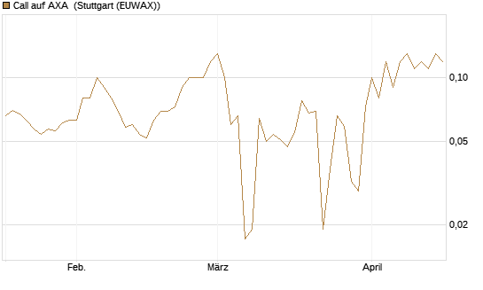 Call auf AXA [BNP Paribas Emissions- und Handelsges.] Chart