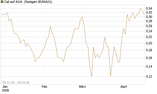 Call auf AXA [BNP Paribas Emissions- und Handelsges.] Chart