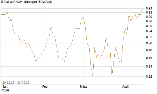 Call auf AXA [BNP Paribas Emissions- und Handelsges.] Chart