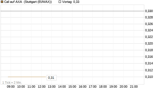 Call auf AXA [BNP Paribas Emissions- und Handelsges.] Chart