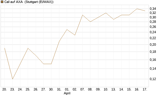 Call auf AXA [BNP Paribas Emissions- und Handelsges.] Chart