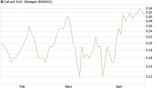 Call auf AXA [BNP Paribas Emissions- und Handelsges.] Chart