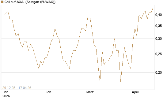 Call auf AXA [BNP Paribas Emissions- und Handelsges.] Chart