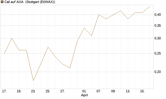 Call auf AXA [BNP Paribas Emissions- und Handelsges.] Chart