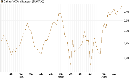 Call auf AXA [BNP Paribas Emissions- und Handelsges.] Chart