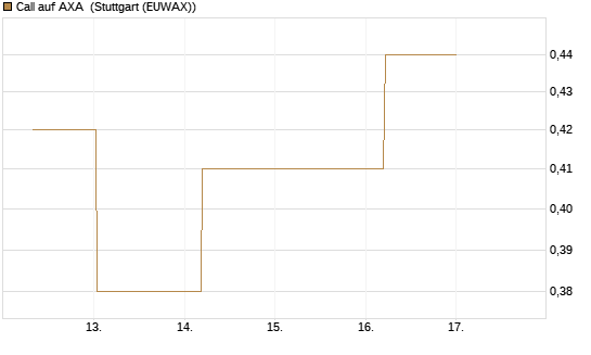 Call auf AXA [BNP Paribas Emissions- und Handelsges.] Chart