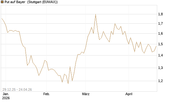 Put auf Bayer [BNP Paribas Emissions- und Handelsges.] Chart