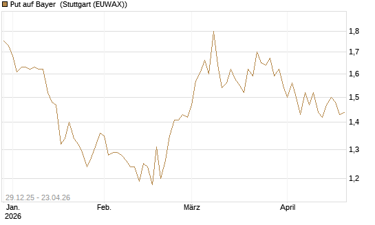 Put auf Bayer [BNP Paribas Emissions- und Handelsges.] Chart