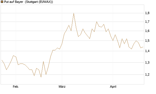 Put auf Bayer [BNP Paribas Emissions- und Handelsges.] Chart
