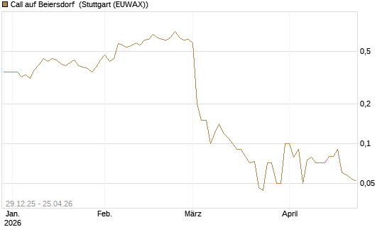 Call auf Beiersdorf [BNP Paribas Emissions- und Handelsges.] Chart