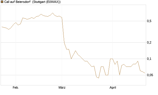 Call auf Beiersdorf [BNP Paribas Emissions- und Handelsges.] Chart