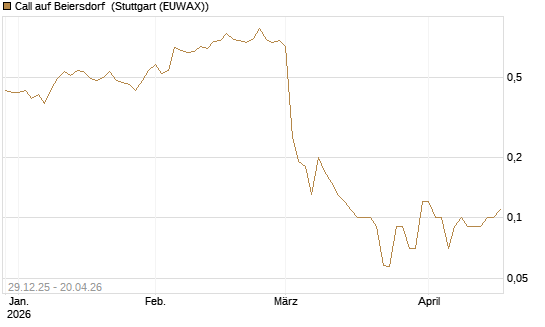 Call auf Beiersdorf [BNP Paribas Emissions- und Handelsges.] Chart