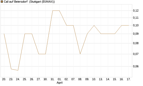 Call auf Beiersdorf [BNP Paribas Emissions- und Handelsges.] Chart
