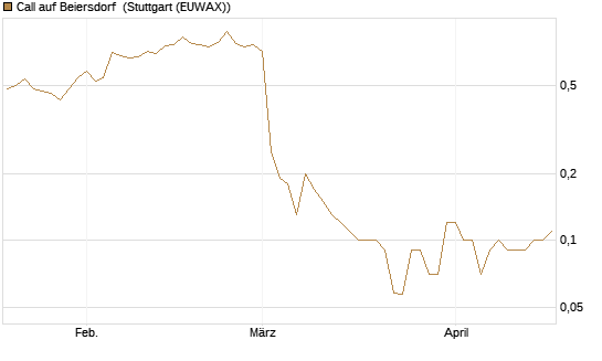 Call auf Beiersdorf [BNP Paribas Emissions- und Handelsges.] Chart