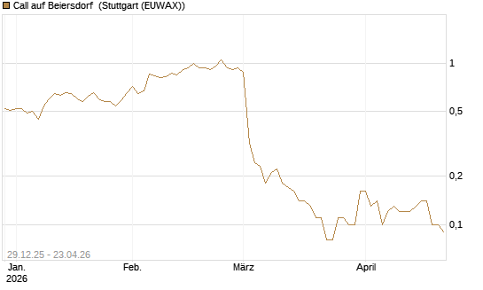 Call auf Beiersdorf [BNP Paribas Emissions- und Handelsges.] Chart