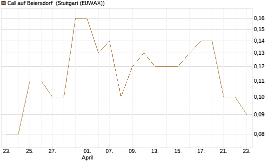 Call auf Beiersdorf [BNP Paribas Emissions- und Handelsges.] Chart