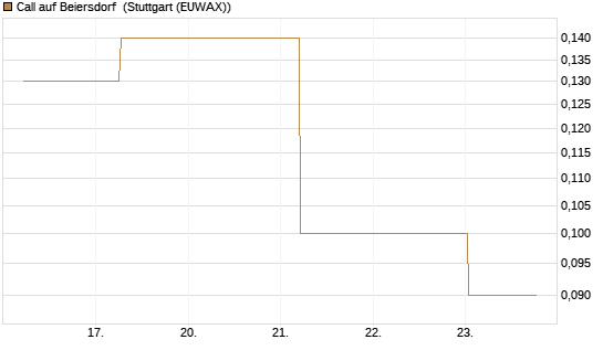 Call auf Beiersdorf [BNP Paribas Emissions- und Handelsges.] Chart