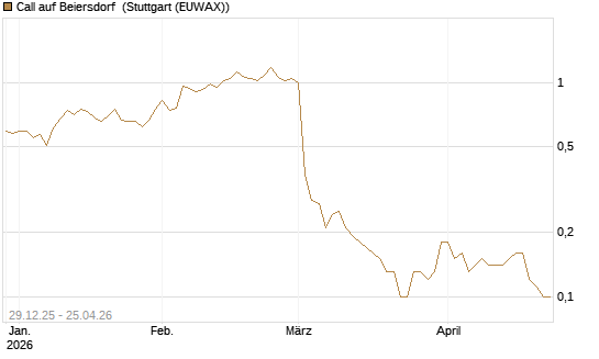 Call auf Beiersdorf [BNP Paribas Emissions- und Handelsges.] Chart