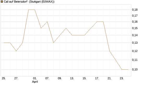 Call auf Beiersdorf [BNP Paribas Emissions- und Handelsges.] Chart