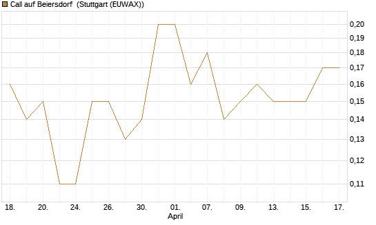 Call auf Beiersdorf [BNP Paribas Emissions- und Handelsges.] Chart