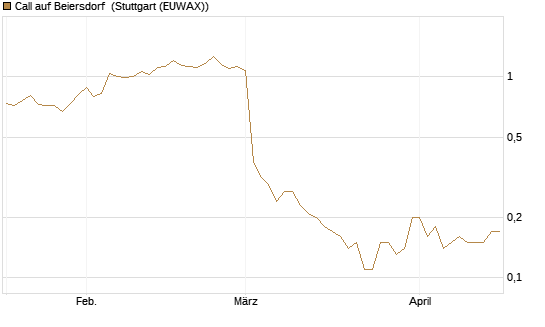 Call auf Beiersdorf [BNP Paribas Emissions- und Handelsges.] Chart