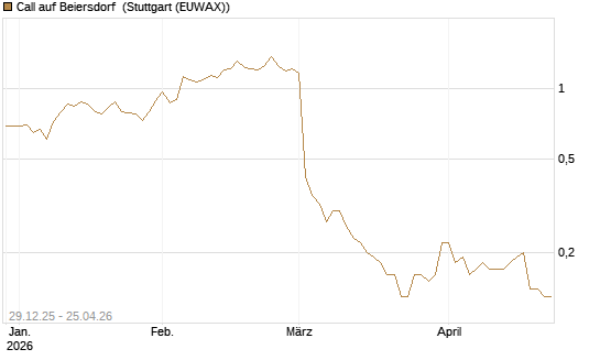 Call auf Beiersdorf [BNP Paribas Emissions- und Handelsges.] Chart