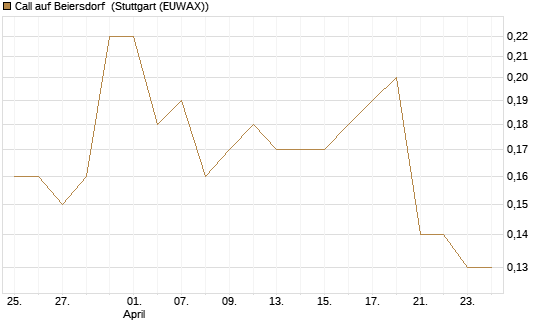 Call auf Beiersdorf [BNP Paribas Emissions- und Handelsges.] Chart