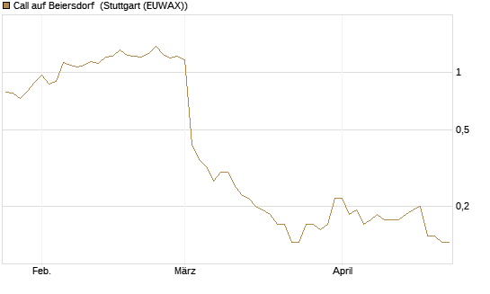 Call auf Beiersdorf [BNP Paribas Emissions- und Handelsges.] Chart