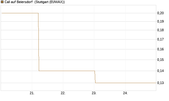 Call auf Beiersdorf [BNP Paribas Emissions- und Handelsges.] Chart