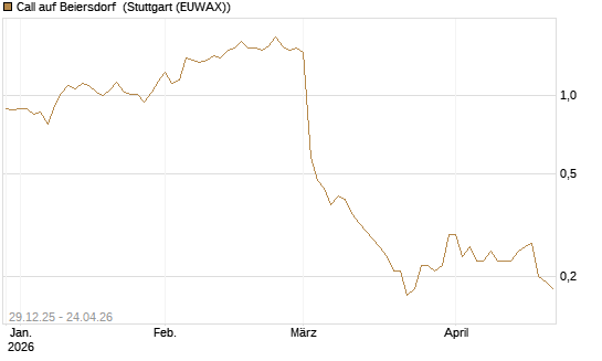 Call auf Beiersdorf [BNP Paribas Emissions- und Handelsges.] Chart