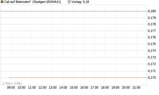 Call auf Beiersdorf [BNP Paribas Emissions- und Handelsges.] Chart