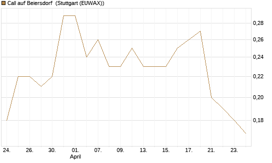 Call auf Beiersdorf [BNP Paribas Emissions- und Handelsges.] Chart